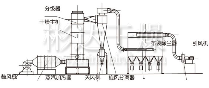 闪蒸干燥机结构示意图